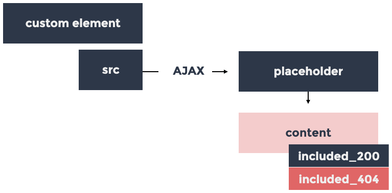 Declarative client-side transclusion with h-include